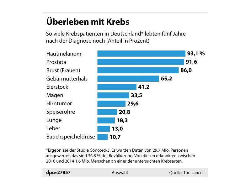 Überleben mit Krebs