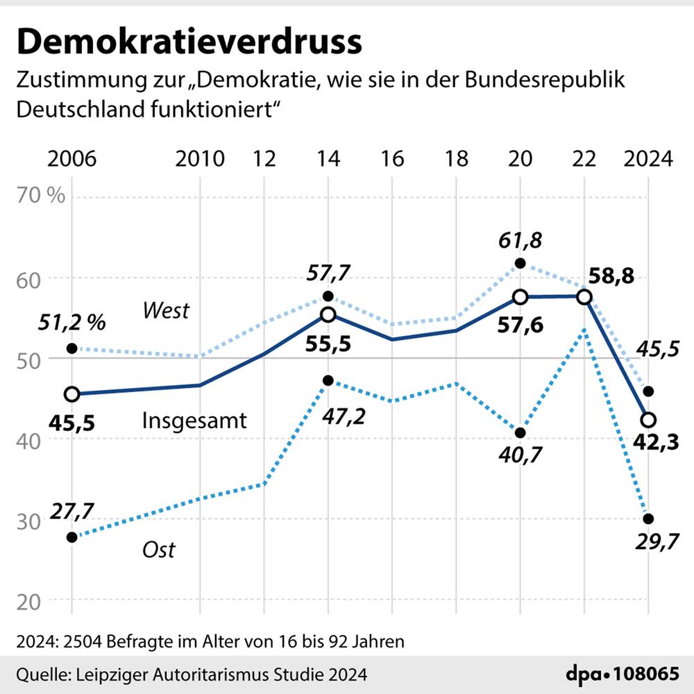 Grafik-Diagramm: "Zustimmung zur Demokratie, wie sie in Deutschland funktioniert, 2006 bis 2024"