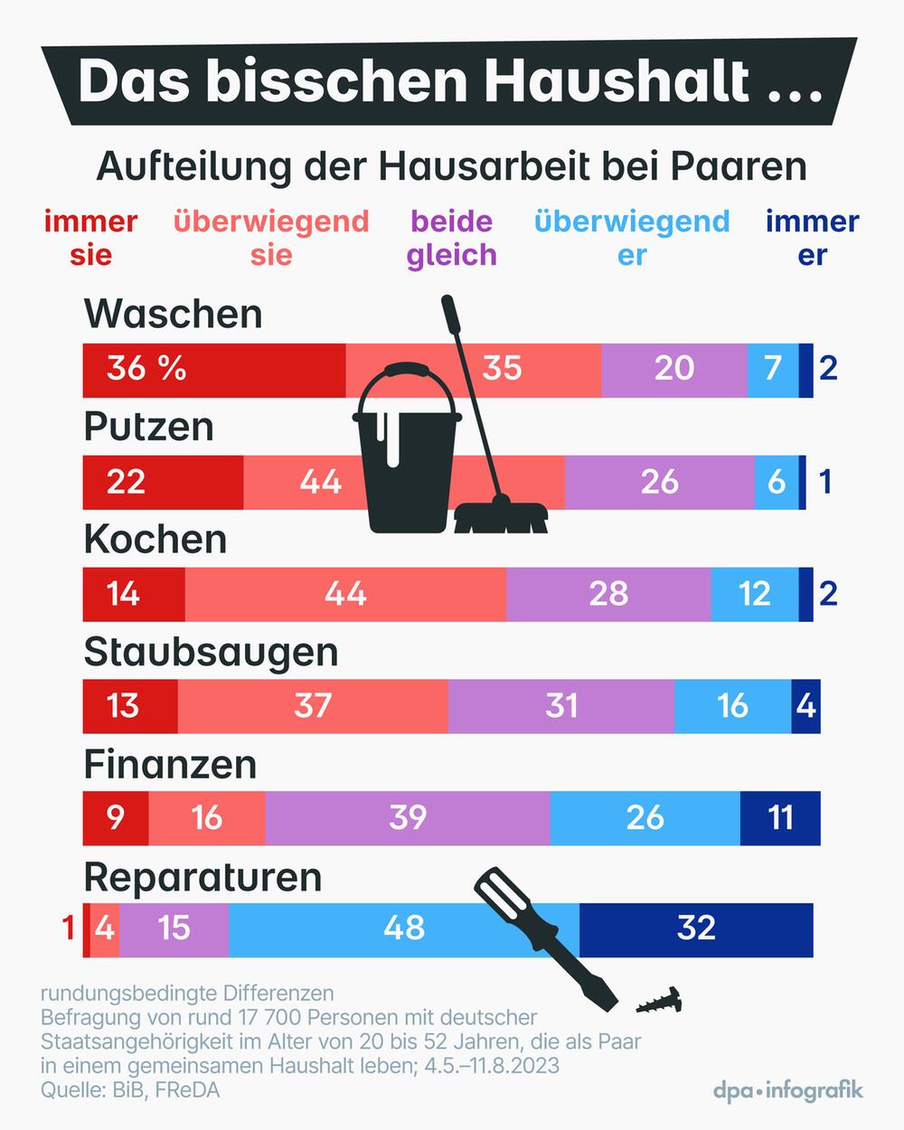 Studienergebnis: "Aufteilung der Hausarbeit in Paarbeziehungen"