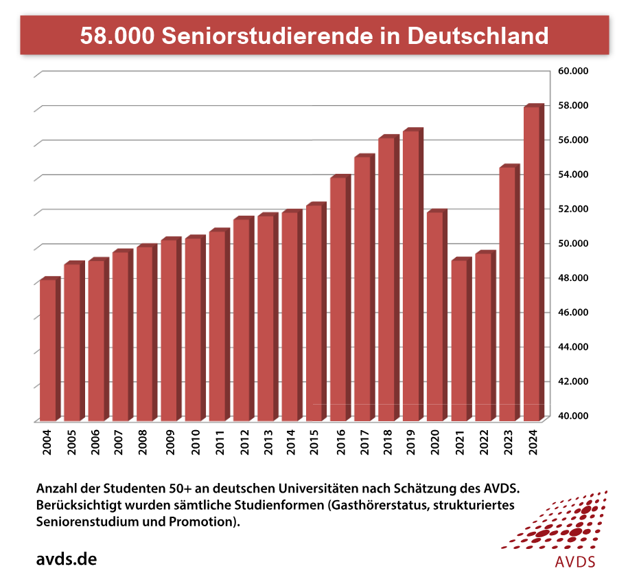 Seniorenstudium Statistik