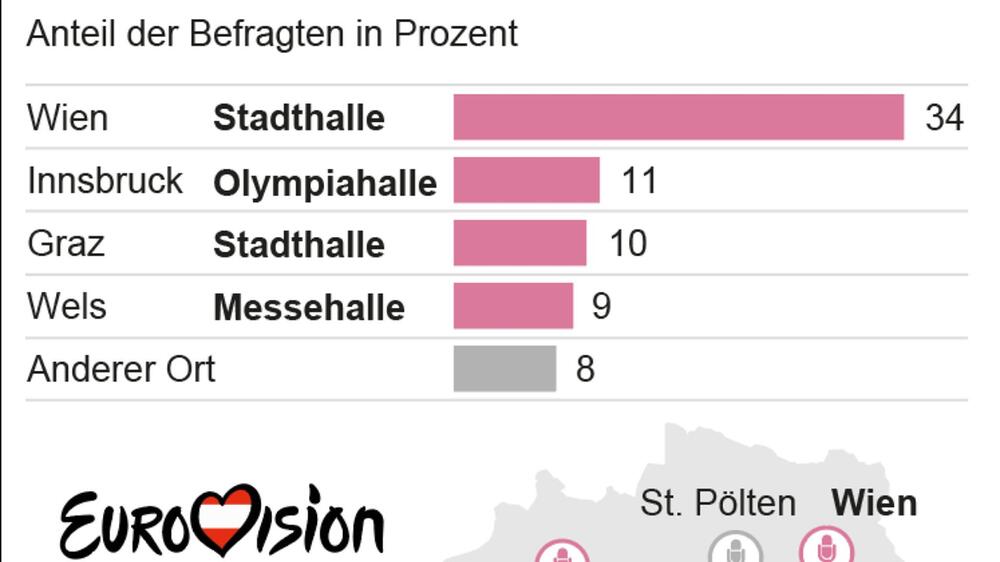Wien liegt in der ESC-Gunst der Österreicher vorne