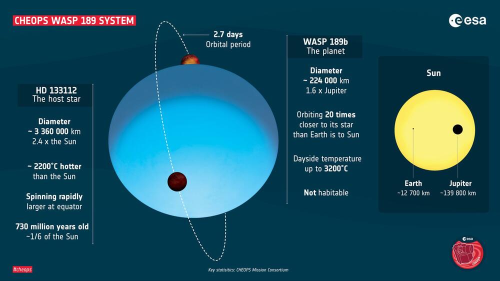 Extremster bekannter Planet