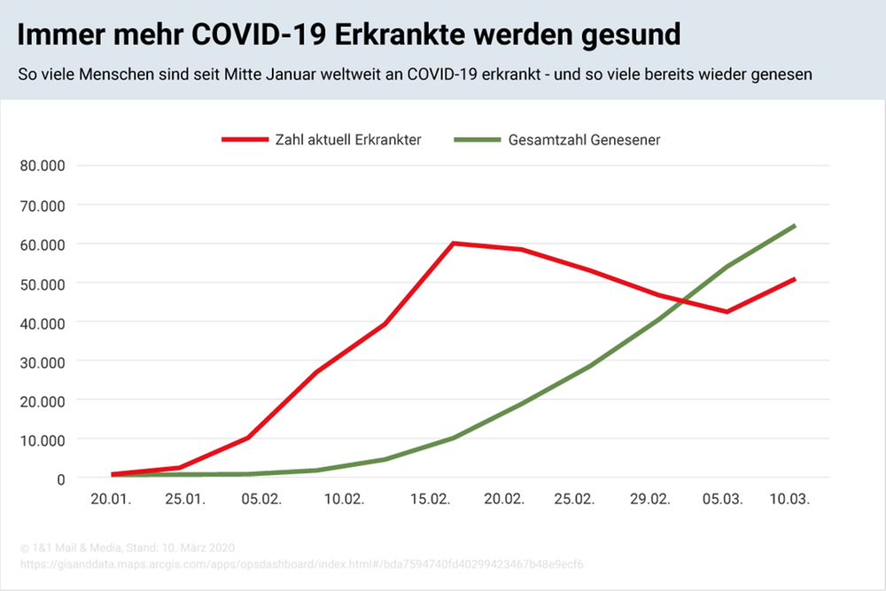 Immer mehr Coronavirus-Infizierte werden gesund