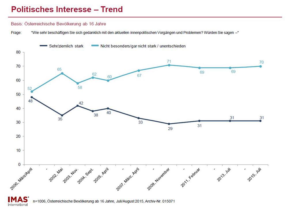 Statistik IMAS-Report Politisches Interesse, Trend