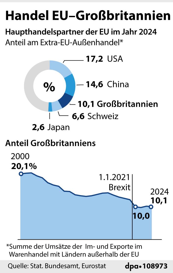 Grafik-Diagramm: "Entwicklung des Handels zwischen Großbritannien und der EU"