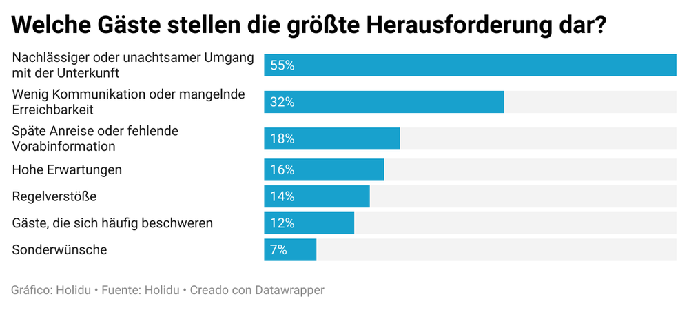 Infografik Welche Gäste stellen Herausforderung dar