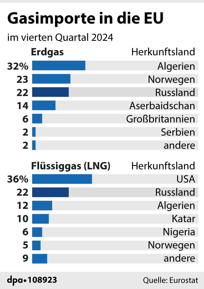 Grafik-Diagramm: "Gasimporte in die EU nach Herkunftsländern"