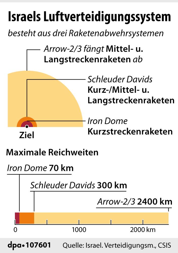 Grafik-Erklärgrafik: "Übersicht über die Raketenabfangsysteme Israels"