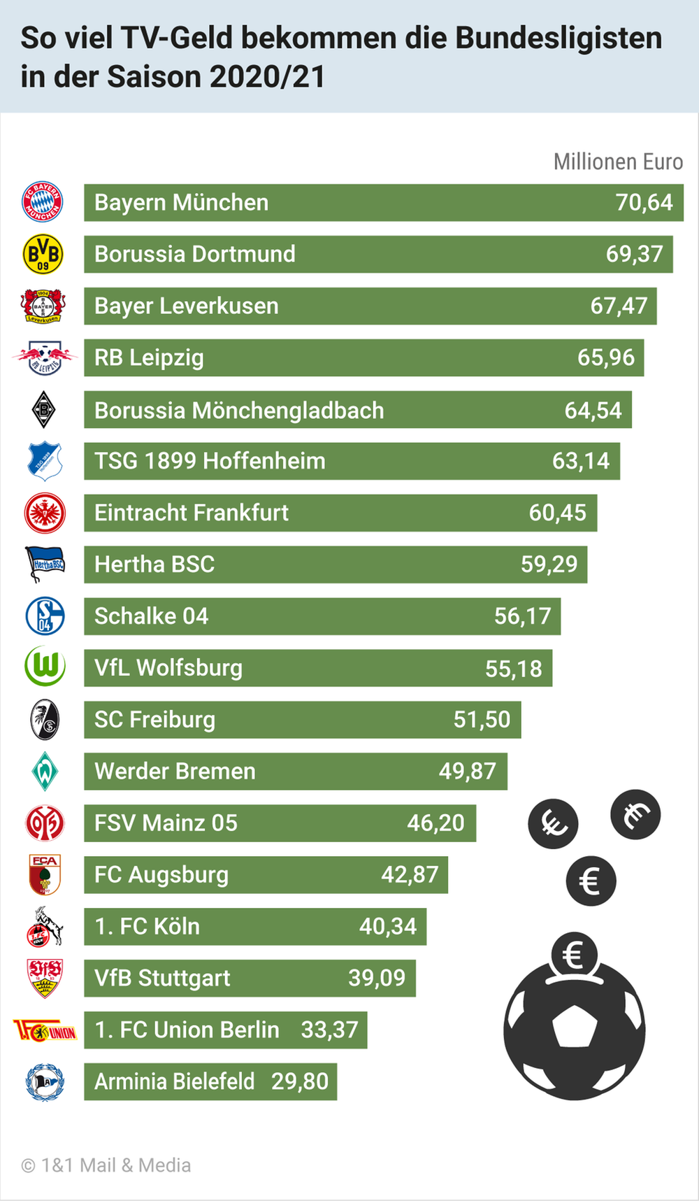 So viel TV-Geld bekommen die Bundesligisten