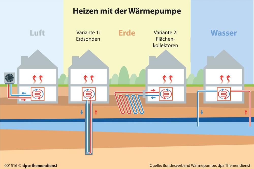 Eine Grafik illustriert die drei Wärmepumpen-Arten.