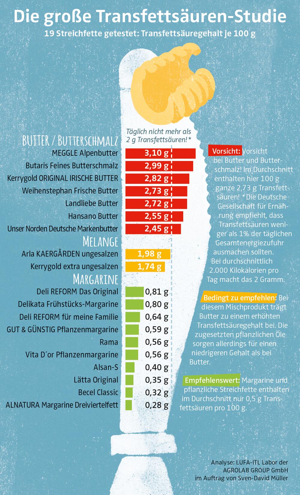 Butter Margarine