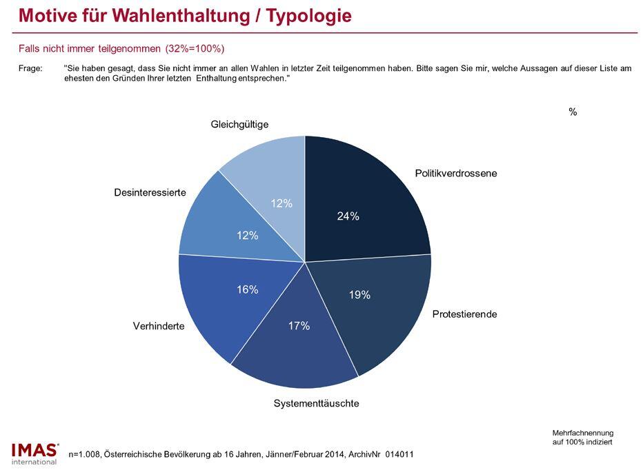 24 Prozent der Nichtwähler geben ihre Politikverdrossenheit als Motiv an.