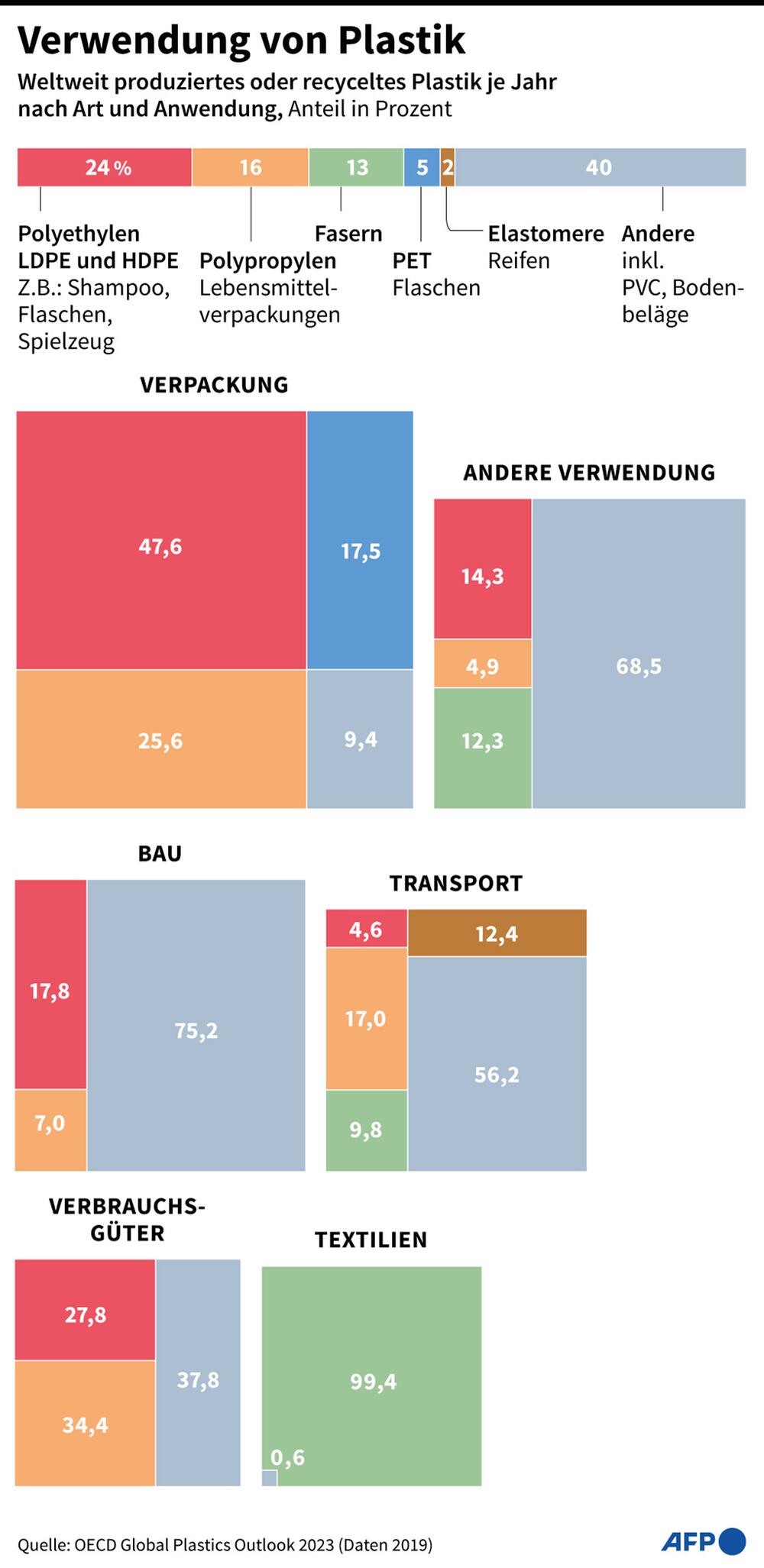 Mikroplastik: Wie und wo Plastik weltweit genutzt wird.