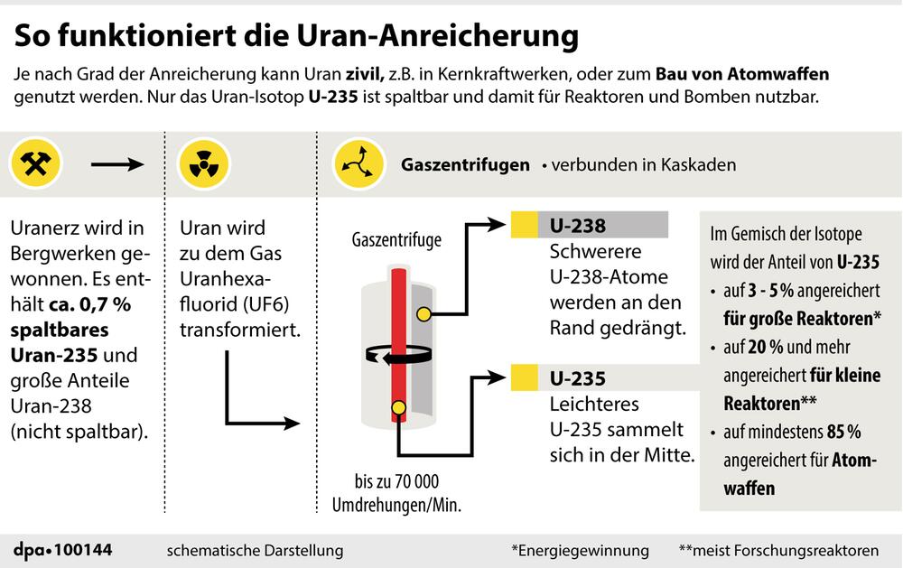 Grafik-Erklärgrafik: "Uran-Anreicherung zu Reaktorbrennstoff oder Material für Atombomben"