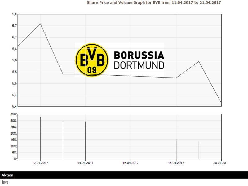 Kursverlauf BVB-Aktie