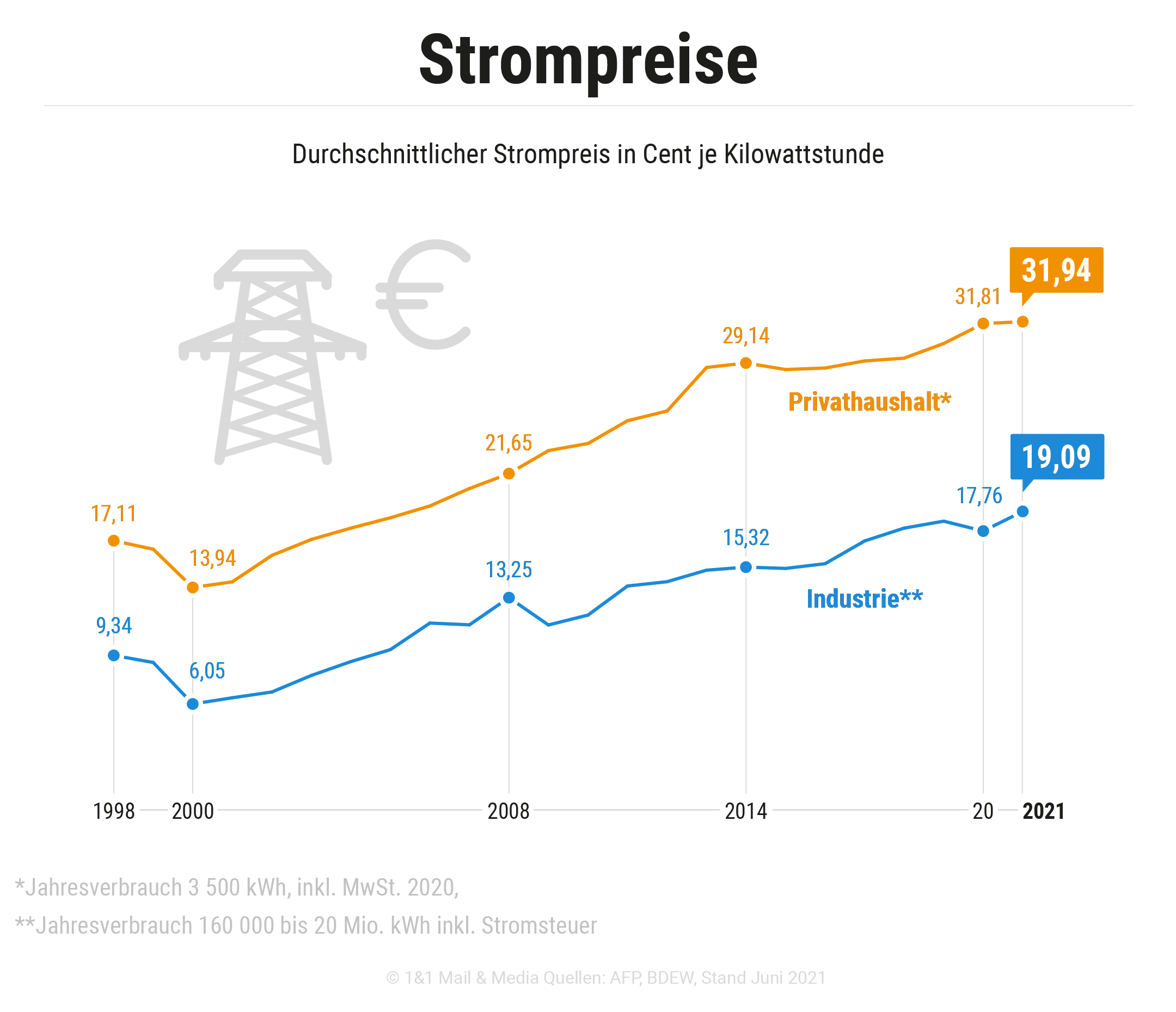 Entwicklung des Strompreises GMX.AT