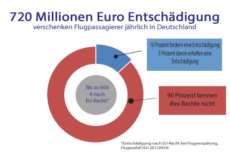 Flugverspätung