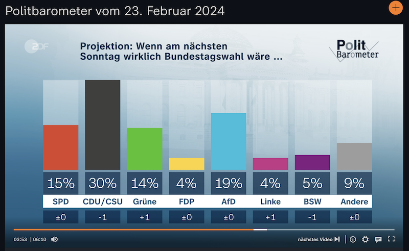 korrekte Grafik "Politbarometer" vom 23. Februar 2024