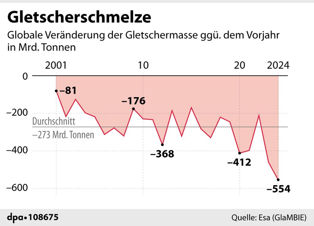 Grafik: "Gletscherschmelze in Milliarden Tonnen seit 2000"