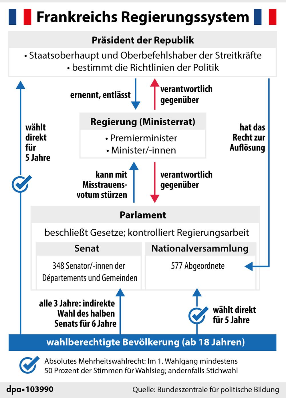 Erklärgrafik: "Das politische System Frankreichs"