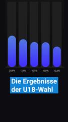 Ergebnisse der U18-Wahl